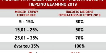 Μείωση Προκαταβολής Φόρου Φ.Ε 2019