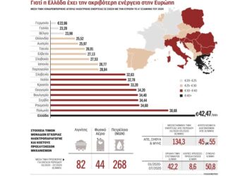 Πώς εκτινάχθηκε το κόστος της ηλεκτρικής ενέργειας