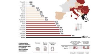 Πώς εκτινάχθηκε το κόστος της ηλεκτρικής ενέργειας
