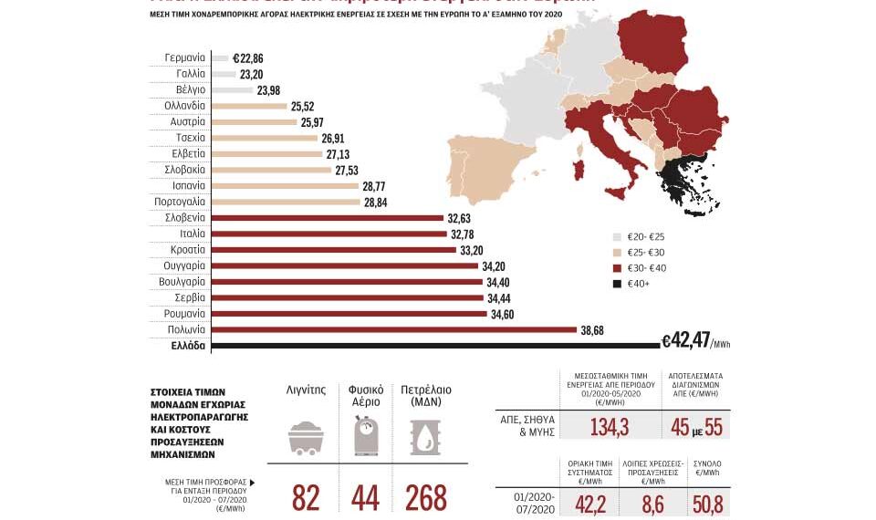 Πώς εκτινάχθηκε το κόστος της ηλεκτρικής ενέργειας