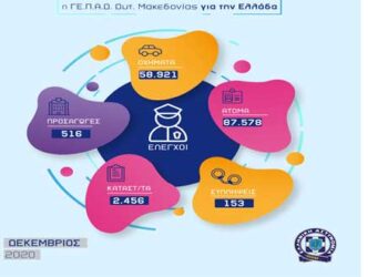 Πόσοι έλεγχοι έγιναν και πόσες παραβάσεις βεβαιώθηκαν τον Δεκέμβριο στη Δ. Μακεδονία -Απολογισμός δραστηριότητας των Υπηρεσιών της Γενικής Περιφερειακής Αστυνομικής Διεύθυνσης Δυτικής Μακεδονίας