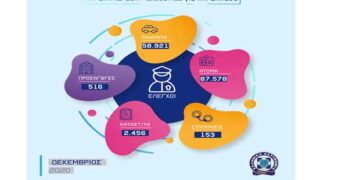 Πόσοι έλεγχοι έγιναν και πόσες παραβάσεις βεβαιώθηκαν τον Δεκέμβριο στη Δ. Μακεδονία -Απολογισμός δραστηριότητας των Υπηρεσιών της Γενικής Περιφερειακής Αστυνομικής Διεύθυνσης Δυτικής Μακεδονίας