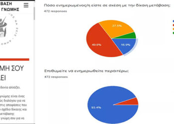 “Κοζάνη τόπος να ζεις”: Για 15 ημέρες ακόμη το Ερωτηματολόγιο «βαρόμετρο γνώμης» για τη Δίκαιη Μετάβαση – Οι πρώτες απαντήσεις των πολιτών