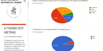 “Κοζάνη τόπος να ζεις”: Για 15 ημέρες ακόμη το Ερωτηματολόγιο «βαρόμετρο γνώμης» για τη Δίκαιη Μετάβαση – Οι πρώτες απαντήσεις των πολιτών