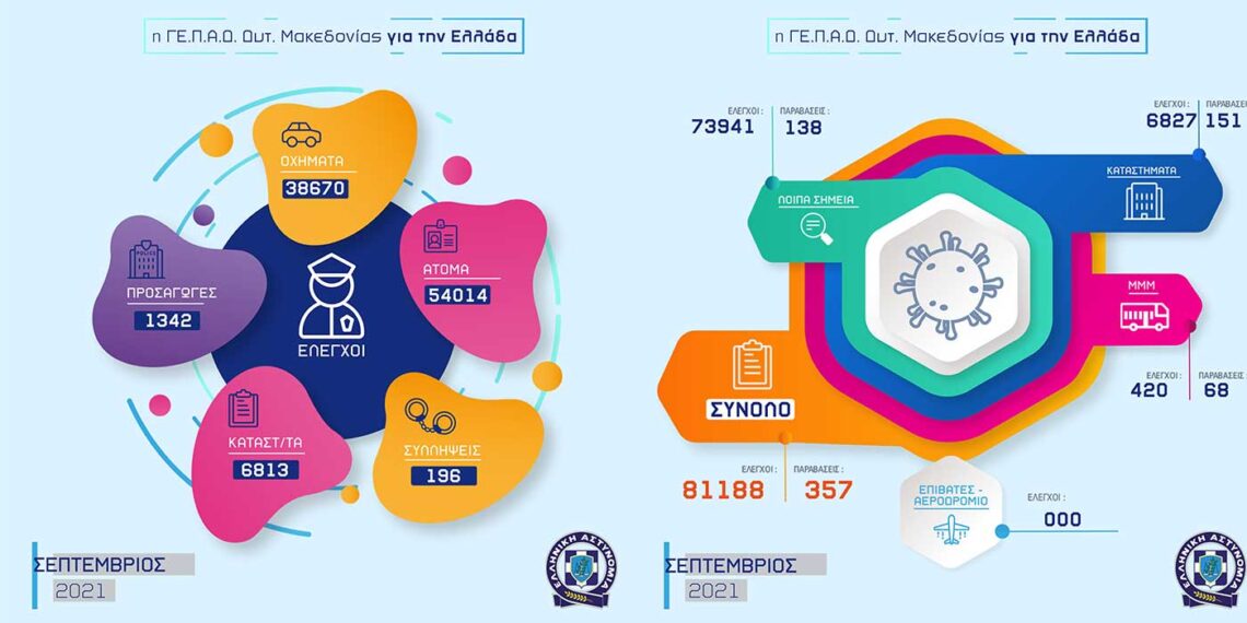 Πόσες συλλήψεις έγιναν από την ΕΛ.ΑΣ. στη Δ. Μακεδονία τον Σεπτέμβριο και για ποια αδικήματα – Πρόστιμα & παραβάσεις (πίνακες)