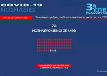 Κορωνοϊός: Ανεμβολίαστοι οι 117 από τους 123 νοσηλευόμενους στις ΜΕΘ σε Ανατολική-Δυτική Μακεδονία και Θράκη