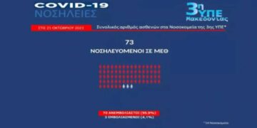 Κορωνοϊός: Ανεμβολίαστοι οι 117 από τους 123 νοσηλευόμενους στις ΜΕΘ σε Ανατολική-Δυτική Μακεδονία και Θράκη