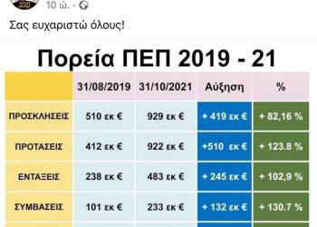 Μίλησε με… αριθμούς ο Νίκος Λυσσαρίδης- Το ιδιαίτερο μήνυμα μετά το τέλος της θητείας του στην Αντιπεριφέρεια Περιφερειακής Ανάπτυξης