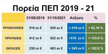 Μίλησε με… αριθμούς ο Νίκος Λυσσαρίδης- Το ιδιαίτερο μήνυμα μετά το τέλος της θητείας του στην Αντιπεριφέρεια Περιφερειακής Ανάπτυξης