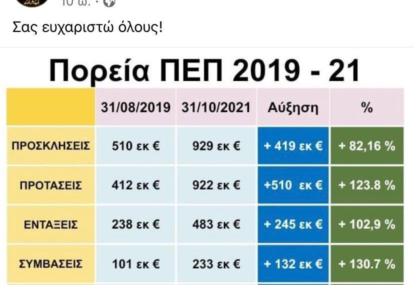 Μίλησε με… αριθμούς ο Νίκος Λυσσαρίδης- Το ιδιαίτερο μήνυμα μετά το τέλος της θητείας του στην Αντιπεριφέρεια Περιφερειακής Ανάπτυξης