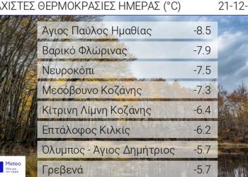 Βαρικό, Μεσόβουνο, Κοζάνη και Βασιλίτσα “φιγουράρουν” στις χαμηλότερες θερμοκρασίες της ημέρας – Στους -8 έφτασε ο υδράργυρος στο Βαρικό