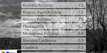 Χαμηλές θερμοκρασίες υπό του μηδενός τη νύχτα στην Δυτική Μακεδονία- -7.3 στην Κοιλάδα, -7 στην Βλάστη και -6.7 στην Πτολεμαΐδα
