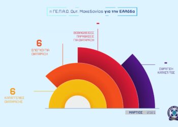 Πόσοι έλεγχοι έγιναν και πόσες παραβάσεις βεβαιώθηκαν τον Μάρτιο στη Δ. Μακεδονία -Απολογισμός δραστηριότητας των Υπηρεσιών της Γενικής Περιφερειακής Αστυνομικής Διεύθυνσης Δυτικής Μακεδονίας