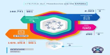Πόσοι έλεγχοι έγιναν και πόσες παραβάσεις βεβαιώθηκαν τον Απρίλιο στη Δ. Μακεδονία -Απολογισμός δραστηριότητας των Υπηρεσιών της Γενικής Περιφερειακής Αστυνομικής Διεύθυνσης Δυτικής Μακεδονίας