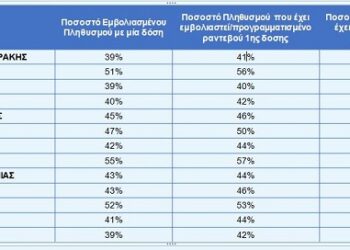 Η εμβολιαστική κάλυψη σε όλη την Ελλάδα – Σε ποια θέση είναι η Δυτική Μακεδονία