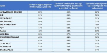 Η εμβολιαστική κάλυψη σε όλη την Ελλάδα – Σε ποια θέση είναι η Δυτική Μακεδονία