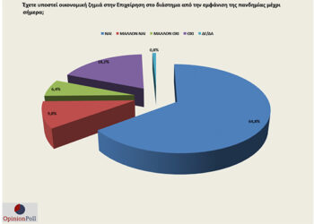 To 75% των ΜμΕ υπέστη ζημιές από την πανδημία, το 66% δεν ικανοποιήθηκε από τα μέτρα στήριξης