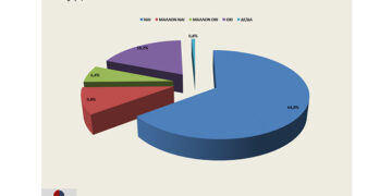 To 75% των ΜμΕ υπέστη ζημιές από την πανδημία, το 66% δεν ικανοποιήθηκε από τα μέτρα στήριξης