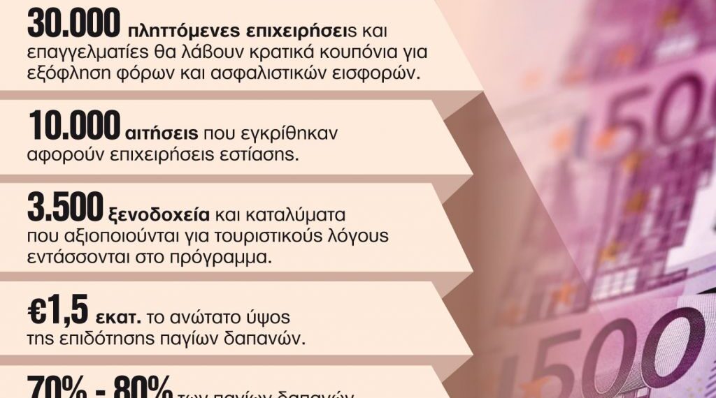 Επιχειρήσεις: Με κρατικά «κουπόνια» η πληρωμή φόρων και εισφορών- Αφορούν πληττόμενες επιχειρήσεις και επαγγελματίες μέσω προγράμματος επιδότησης πάγιων δαπανών, με εστίαση και τουρισμό στην πρώτη θέση