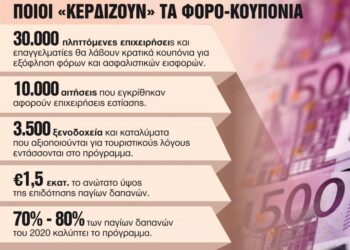 Επιχειρήσεις: Με κρατικά «κουπόνια» η πληρωμή φόρων και εισφορών- Αφορούν πληττόμενες επιχειρήσεις και επαγγελματίες μέσω προγράμματος επιδότησης πάγιων δαπανών, με εστίαση και τουρισμό στην πρώτη θέση