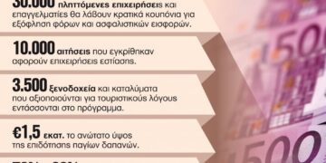 Επιχειρήσεις: Με κρατικά «κουπόνια» η πληρωμή φόρων και εισφορών- Αφορούν πληττόμενες επιχειρήσεις και επαγγελματίες μέσω προγράμματος επιδότησης πάγιων δαπανών, με εστίαση και τουρισμό στην πρώτη θέση
