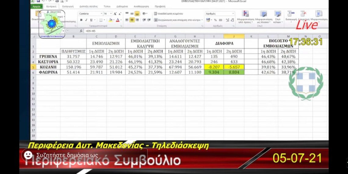 Παρέμβαση Βόσδου για τα στοιχεία εμβολιασμού στην Π.Ε. Φλώρινας: «Δεν προκύπτει από πουθενά, είναι δυσφήμιση»
