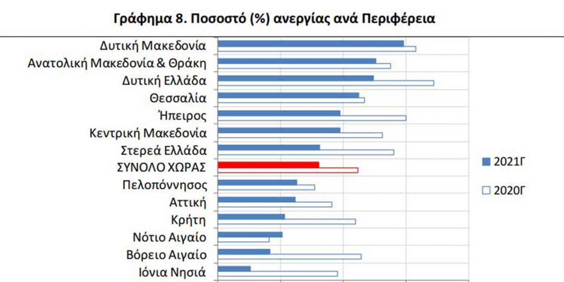 Πρωτιά της Δυτικής Μακεδονίας στην ανεργία  με ποσοστό 19,8% για το 3ο τρίμηνο του 2021  σύμφωνα με τα στοιχεία της ΕΛΣΤΑΤ