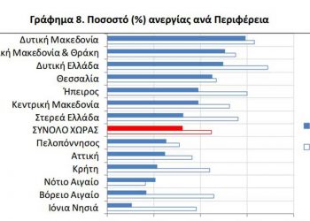 Πρωτιά της Δυτικής Μακεδονίας στην ανεργία  με ποσοστό 19,8% για το 3ο τρίμηνο του 2021  σύμφωνα με τα στοιχεία της ΕΛΣΤΑΤ
