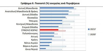 Πρωτιά της Δυτικής Μακεδονίας στην ανεργία  με ποσοστό 19,8% για το 3ο τρίμηνο του 2021  σύμφωνα με τα στοιχεία της ΕΛΣΤΑΤ