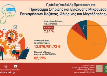 84 επενδυτικά σχέδια έχουν υποβληθεί ήδη για το πρόγραμμα στήριξης μικρομεσαίων επιχειρήσεων σε λιγνιτικές περιοχές – Τα 71 στην ΠΕ Κοζάνης