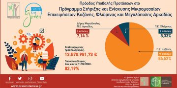 84 επενδυτικά σχέδια έχουν υποβληθεί ήδη για το πρόγραμμα στήριξης μικρομεσαίων επιχειρήσεων σε λιγνιτικές περιοχές – Τα 71 στην ΠΕ Κοζάνης