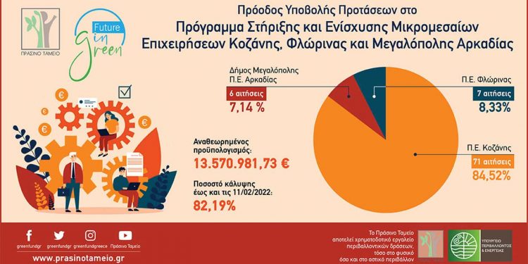 84 επενδυτικά σχέδια έχουν υποβληθεί ήδη για το πρόγραμμα στήριξης μικρομεσαίων επιχειρήσεων σε λιγνιτικές περιοχές – Τα 71 στην ΠΕ Κοζάνης