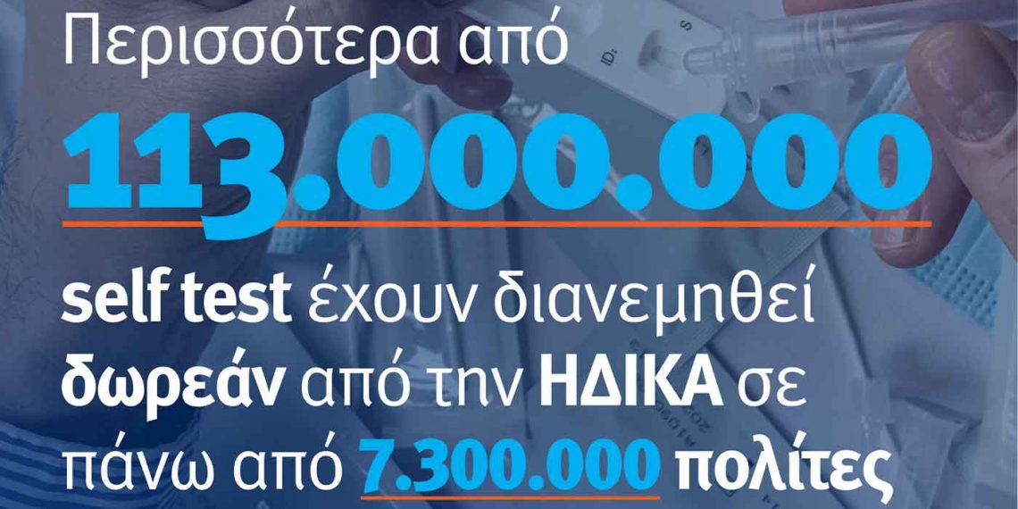 Υπουργείο Ψηφιακής Διακυβέρνησης: Περισσότερα από 113.000.000 δωρεάν self test έχουν διανεμηθεί δωρεάν από την ΗΔΙΚΑ