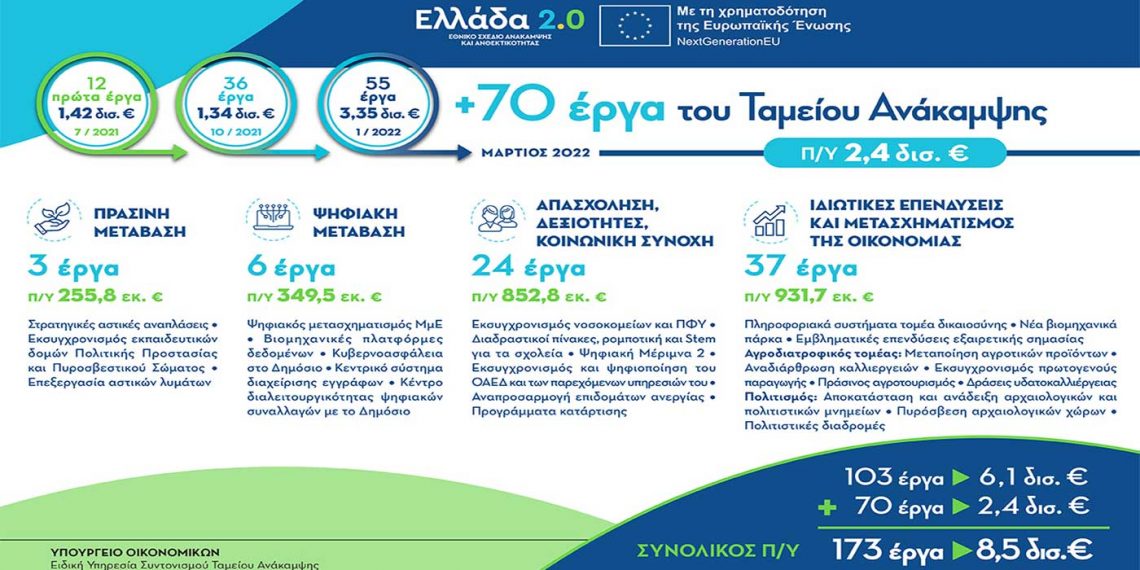 70 έργα ύψους 2,4 δισ. ευρώ στο Ταμείο Ανάκαμψης