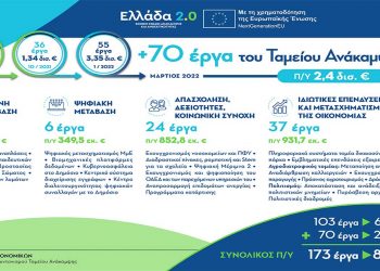70 έργα ύψους 2,4 δισ. ευρώ στο Ταμείο Ανάκαμψης