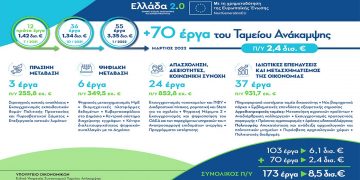 70 έργα ύψους 2,4 δισ. ευρώ στο Ταμείο Ανάκαμψης