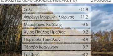 Εξαιρετικά χαμηλές τιμές θερμοκρασίας σημειώθηκαν το πρωινό της Δευτέρας 21 Μαρτίου σε περιοχές της Δυτικής Μακεδονίας