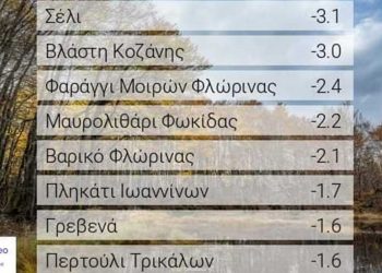 Με θερμοκρασίες κάτω από το 0 ξύπνησε σήμερα η Δυτ. Μακεδονία. -3 στην Βλάστη και -2.1 στο Βαρικό