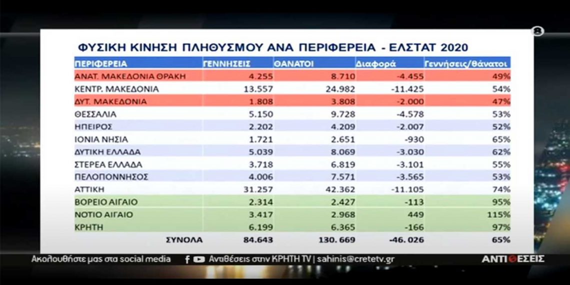 Ο Δημογραφικός «θάνατος» της Δυτ. Μακεδονίας μέσα από τους αριθμούς – Γράφει ο Αντώνης Κ. Πουγαρίδης