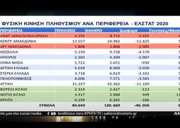 Ο Δημογραφικός «θάνατος» της Δυτ. Μακεδονίας μέσα από τους αριθμούς  – Γράφει ο Αντώνης Κ. Πουγαρίδης