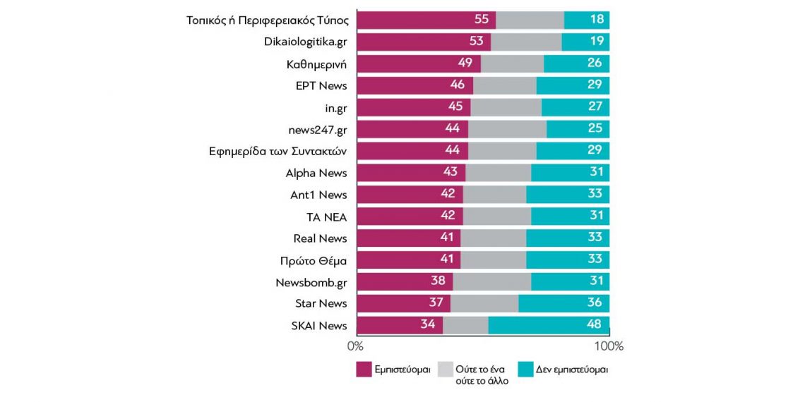 Τοπικό και περιφερειακό Τύπο εμπιστεύονται περισσότερο οι Έλληνες
