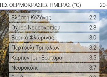 Χαμηλές θερμοκρασίες και το πρωινό της Τρίτης στην Δυτική Μακεδονία. 2.2 στην Βλάστη και 3 στο Βαρικό