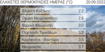 Χαμηλές θερμοκρασίες και το πρωινό της Τρίτης στην Δυτική Μακεδονία. 2.2 στην Βλάστη και 3 στο Βαρικό