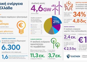 Τα οφέλη της Αιολικής Ενέργειας σε αριθμούς (infographic )