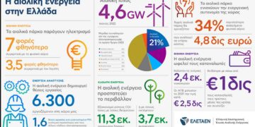Τα οφέλη της Αιολικής Ενέργειας σε αριθμούς (infographic )