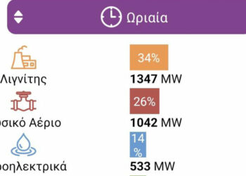 Σταθερά μπροστά ο Λιγνίτης από το Φυσικό Αέριο, στη συμμετοχή στο Ενεργειακό Μείγμα