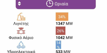 Σταθερά μπροστά ο Λιγνίτης από το Φυσικό Αέριο, στη συμμετοχή στο Ενεργειακό Μείγμα