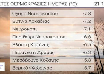 Βουτιά του υδράργυρου σε Βλάστη, Μεσόβουνο και Βαρικό με θερμοκρασίες υπό του μηδενός