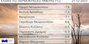 Βουτιά του υδράργυρου σε Βλάστη, Μεσόβουνο και Βαρικό με θερμοκρασίες υπό του μηδενός