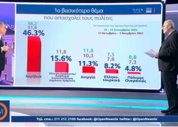 Δημοσκόπηση MRB: Προβάδισμα 5,9% υπέρ της Νέας Δημοκρατίας